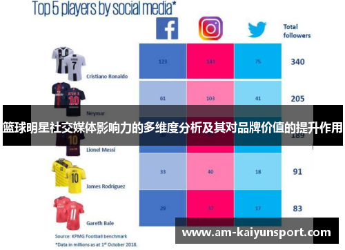 篮球明星社交媒体影响力的多维度分析及其对品牌价值的提升作用 篮球明星社交媒体影响力的多维度分析及其对品牌价值的提升作用